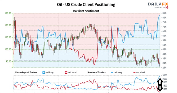 به‌روزرسانی نفت خام WTI: نشست G7 برای بررسی سقف قیمت نفت روسیه، افزایش WTI