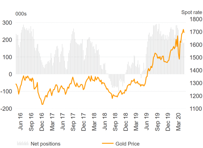 Investors Positioning for Crude Oil Rally, Gold Bulls Persist - COT Report