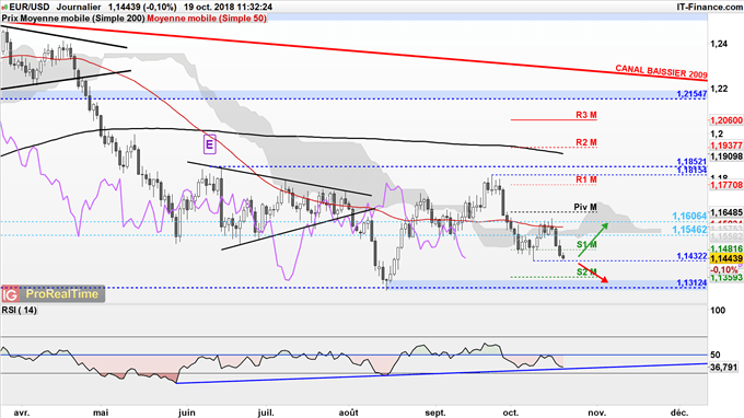 Le cours de l'EUR/USD teste un support à 1,1432$