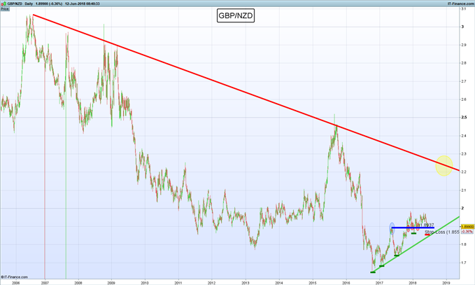 Selección del autor: Largo GBP/NZD, en espera de continuación de tendencia