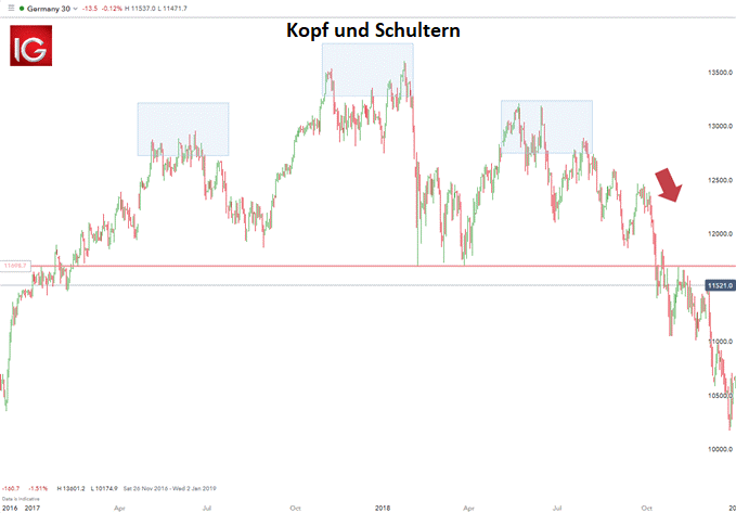 Positionstrading im DAX