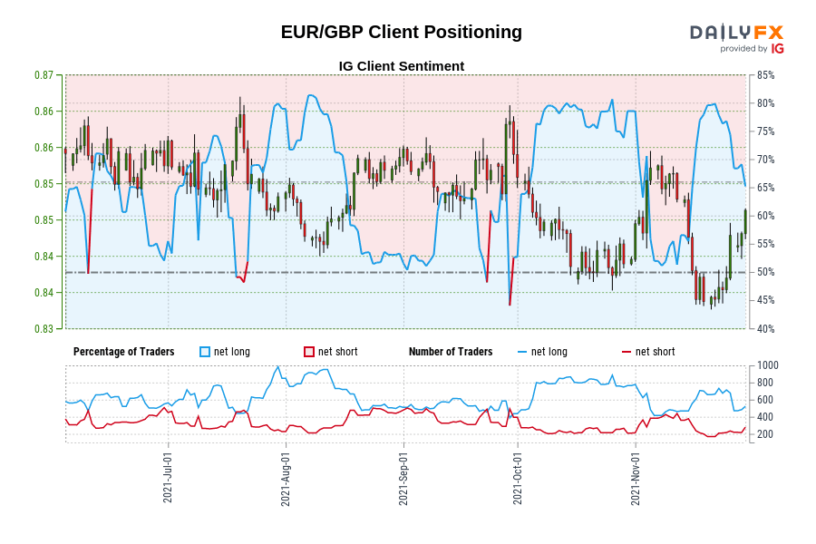EUR/GBP Client Positioning