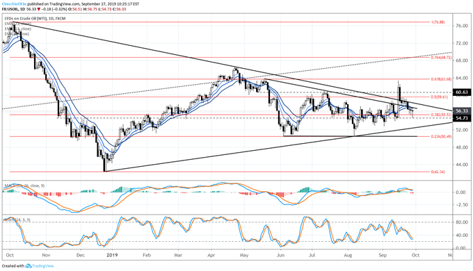 oil price, oil technical analysis, oil chart, oil price forecast, oil price chart, crude oil, crude oil price