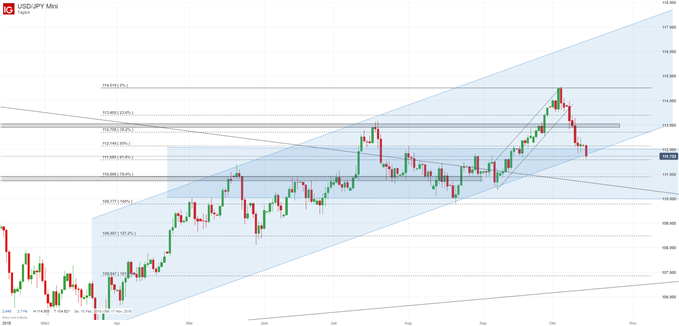 USDJPY Chartanalyse auf Tagesbasis