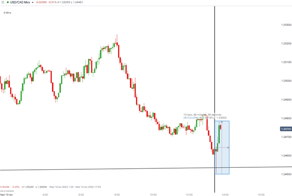 Canadian Inflation Rate 4.8% as Expected - Markets Look to BoC Next Week