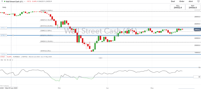 Dow Jones Rises to Resistance, US Dollar Dropping to Key Support