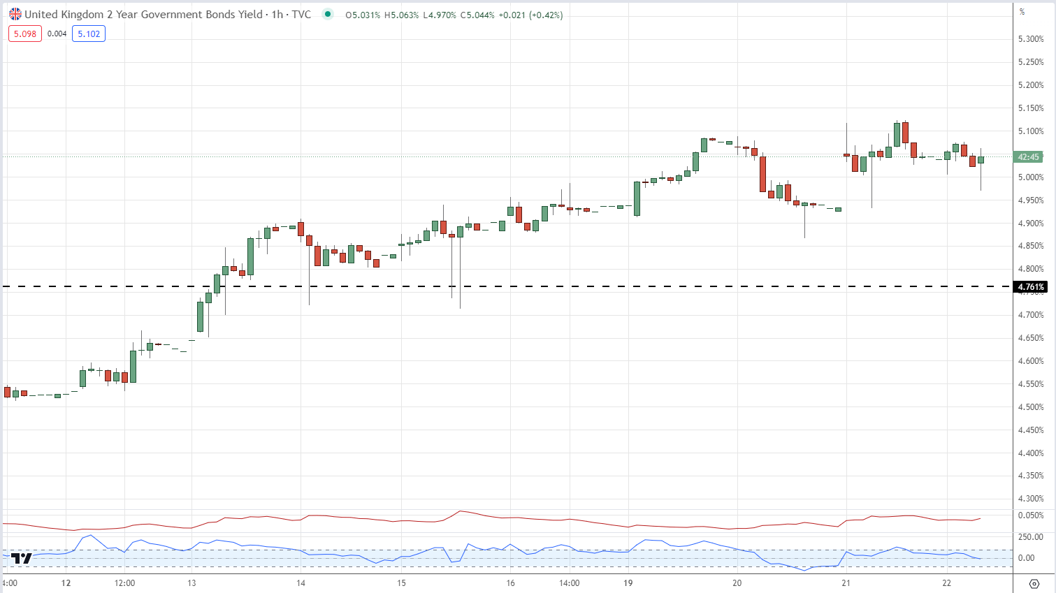 Британский фунт (GBP) изменчив из-за роста Банка Англии на 50 базисных пунктов