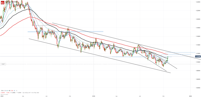 EUR/USD Kurs Chartanalyse auf Tagesbasis