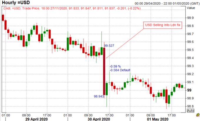 US Dollar Forecast: USD Faces Immediate Downside Risks on Month-End Flows 