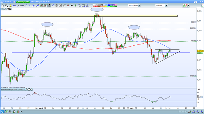 Analyse du NZD/CAD