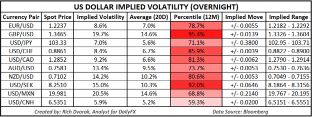 USD Price Chart US Dollar Implied Volatility Trading Ranges