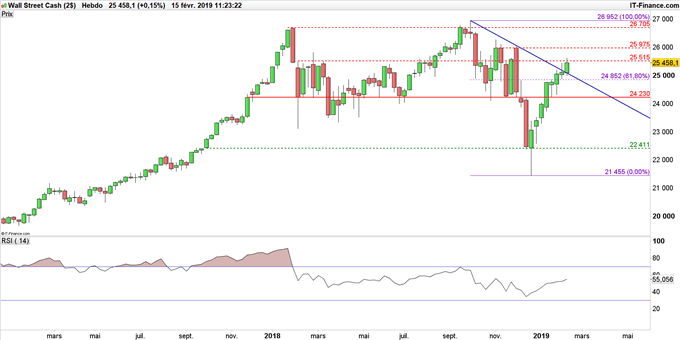 Cours du Dow Jones en données hebdomadaires