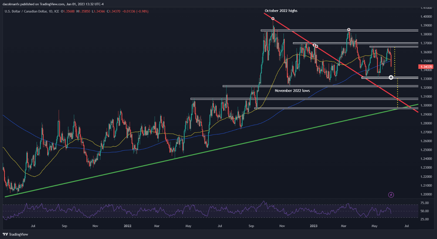 EUR/USD меняет ход событий, поскольку USD/JPY колеблется, а USD/CAD формирует паттерн «двойная вершина»