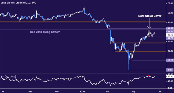 Gold Prices Edge Up as US-China Trade War Cools, Fed-Speak Eyed