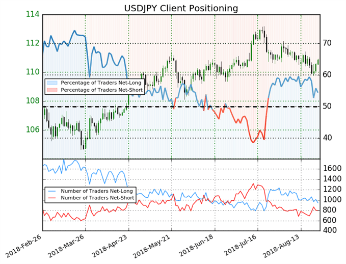 Sentiment traders USDJPY