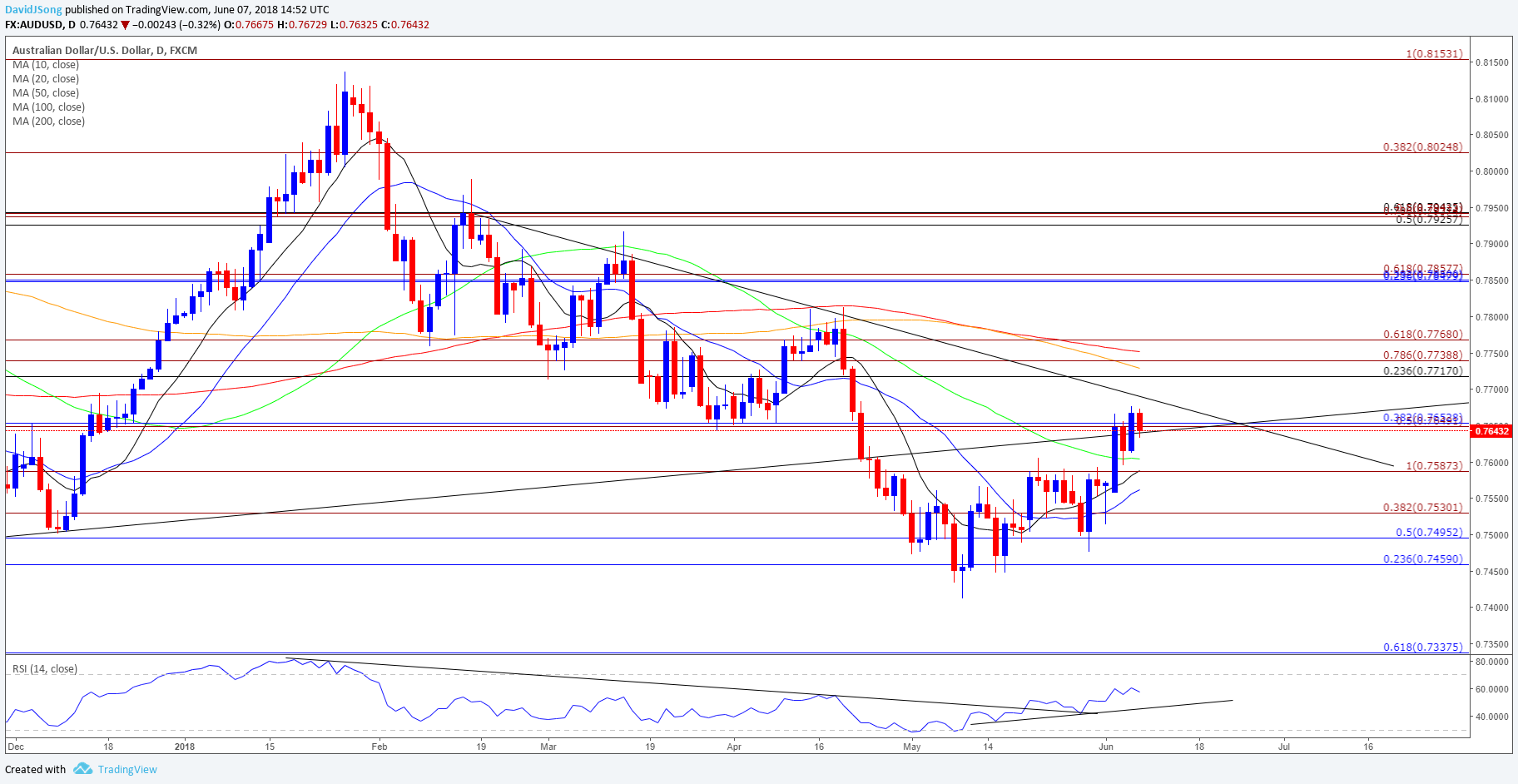 Aud Usd Forecast Higher Lows To Keep Trendline Resistance On Radar Aud Usd Daily Chart