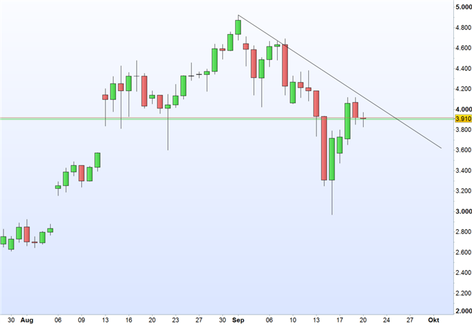 Bitcoin: 4.000 US- Dollar im Visier