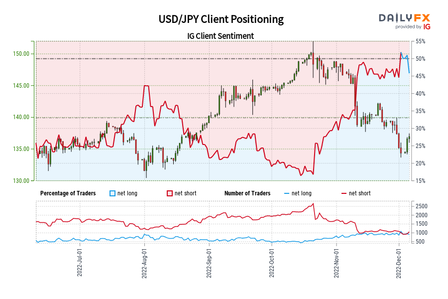 USD/JPY Client Positioning