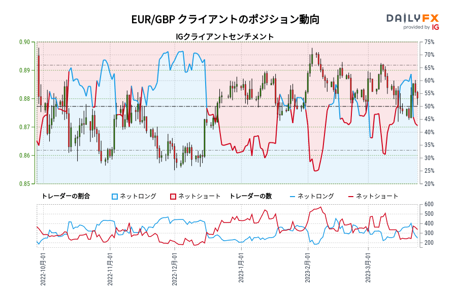 EUR/GBP クライアントのポジション動向