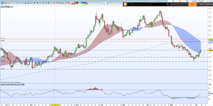 Gráfico diario GBP/USD - 06/06/2018