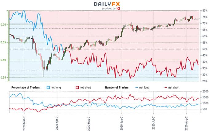 Australian Dollar Trader Sentiment - AUD/USD Price Chart - Aussie Outlook - Technical Forecast
