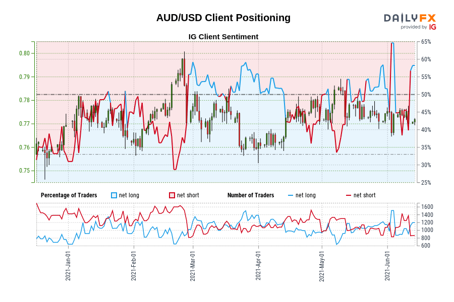 AUD/USD Client Positioning