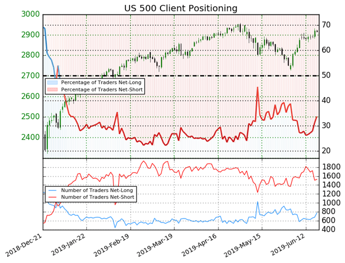 SP 500 IG client sentiment
