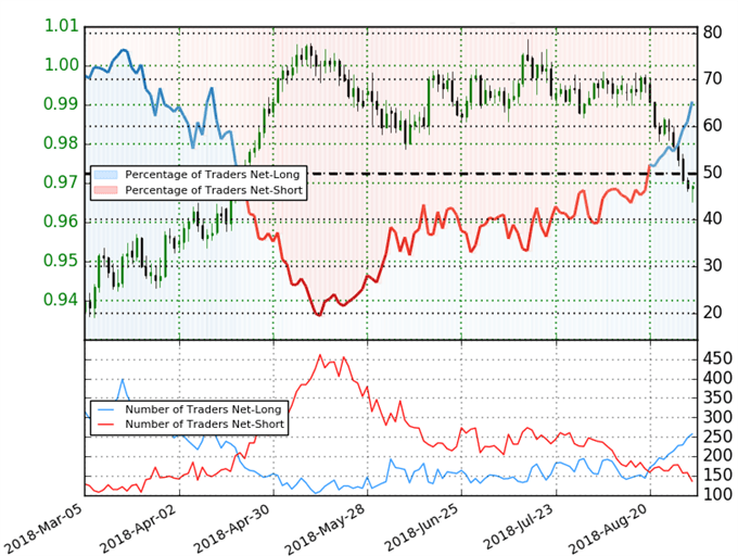 USD/CHF Trader-Positionierung