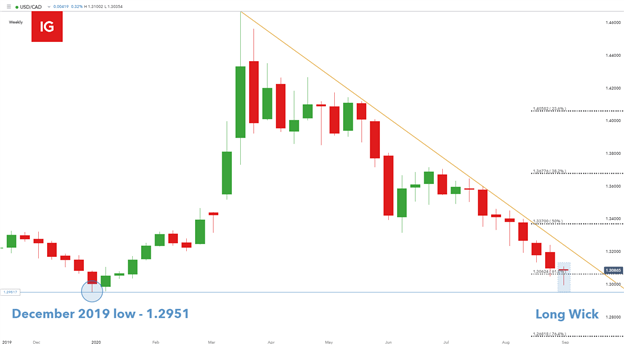 USD/CAD forecast: Loonie bulls eye trendline resistance ahead of NFP