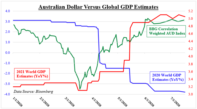 Australian Dollar Versus Global GDP Estimates 