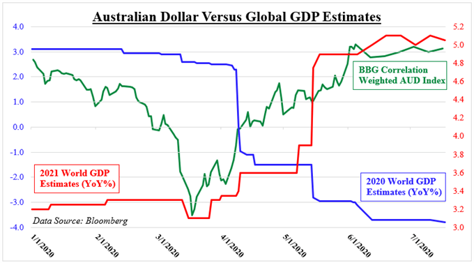 Australian Dollar May Wilt With Dow Jones, S&P 500 Looking Wobbly