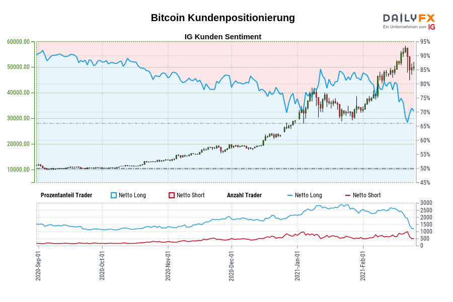 Bitcoin Kundenpositionierung