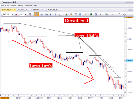 An easy way to spot a price action downtrend in forex is to look for lower highs.