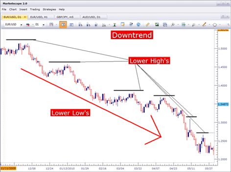 The Best Forex Indicators For Currency Traders