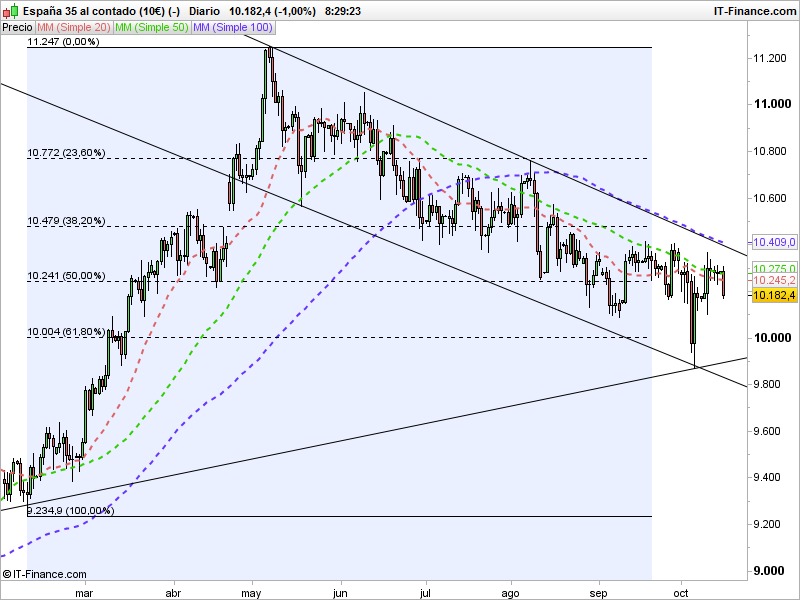 IBEX35 luchando nuevamente por los 10,300 en espera de Puidgemont