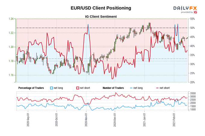 Euro Price Forecast: EUR/USD to Extend Rebound Ahead of Q4 GDP Print