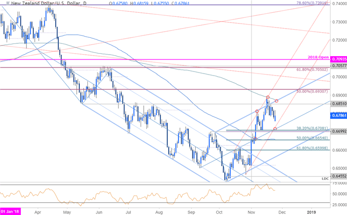 NZD/USD-Tageschart