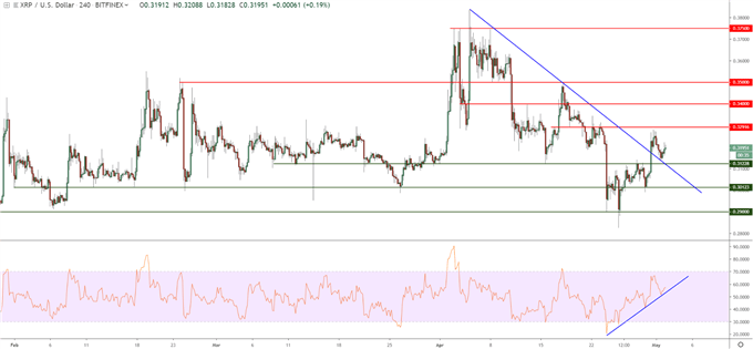 Graphique du Ripple en données 4 heures