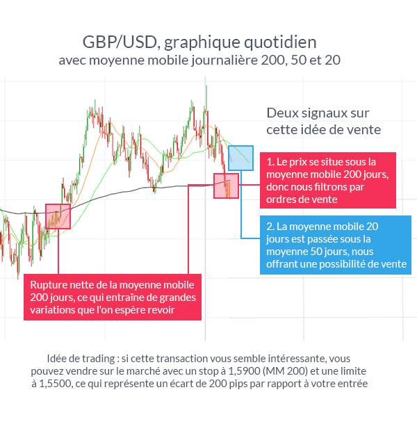 Stratégie de trading avec les moyennes mobiles