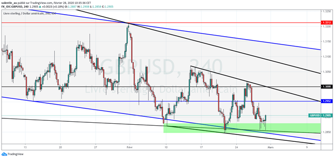 GBP/USD : La livre sterling teste un support important face au dollar américain