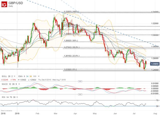 Spot GBPUSD Price Chart Technical Analysis