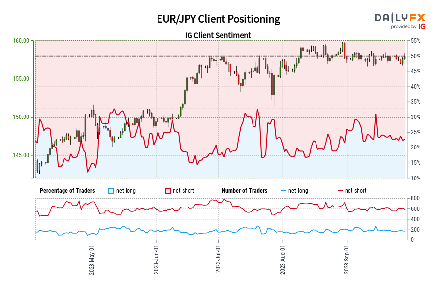 EUR/JPY Client Positioning