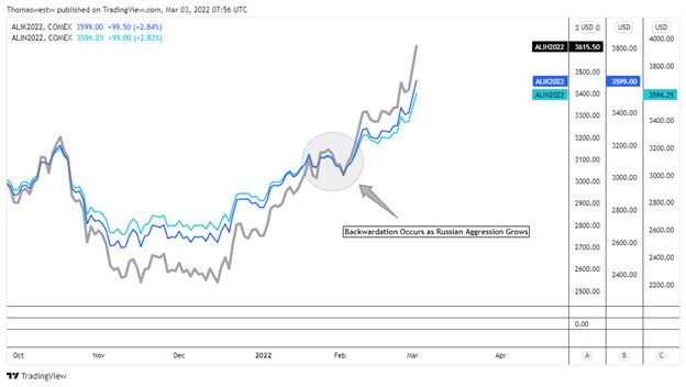 aluminum chart, metals, russia, backwardation