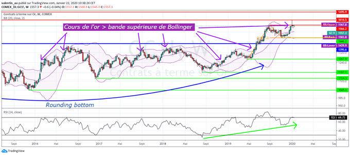 La tendance du cours de l’or reste haussière malgré la récente correction