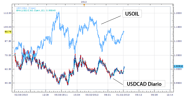 Aprenda forex: ¿Cómo operar con correlaciones de commodities?