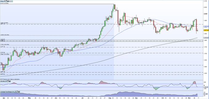 Gold Price Forecast (XAUUSD) - Chained by a bearish engulfing candle, real US yields.