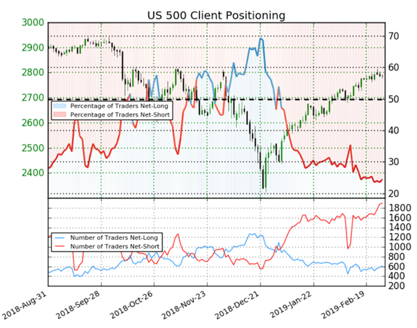 S&P 500 : le Sentiment des traders est indécis sur l’indice large de Wall Street