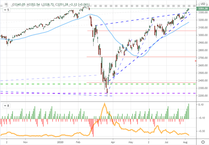 Chart of S&P 500