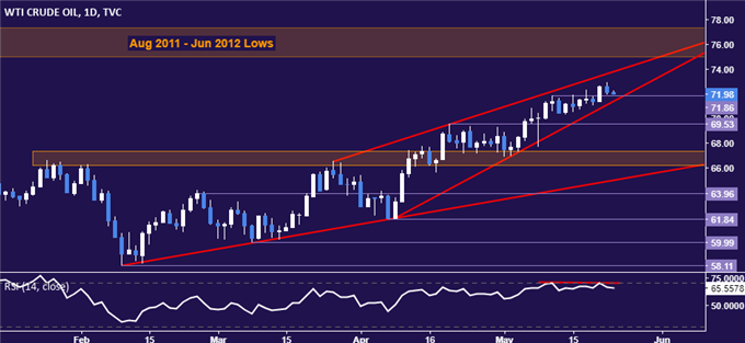 Crude oil price chart - daily