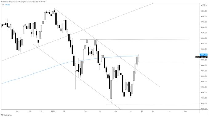 S&P 500 daily chart